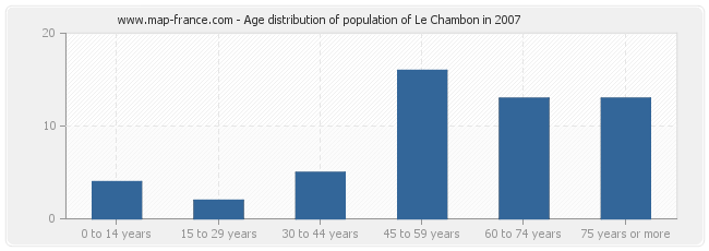 Age distribution of population of Le Chambon in 2007